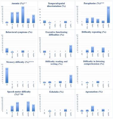 First Symptoms of Primary Progressive Aphasia and Alzheimer's Disease in Brazilian Individuals